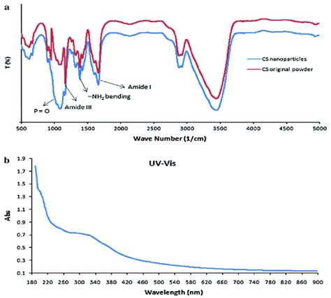 Characterization of chitosan nanoparticles. Note that Figures a and b ...