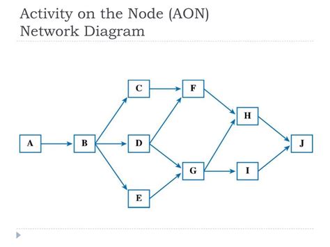 Activity On Node Network Diagram Generator