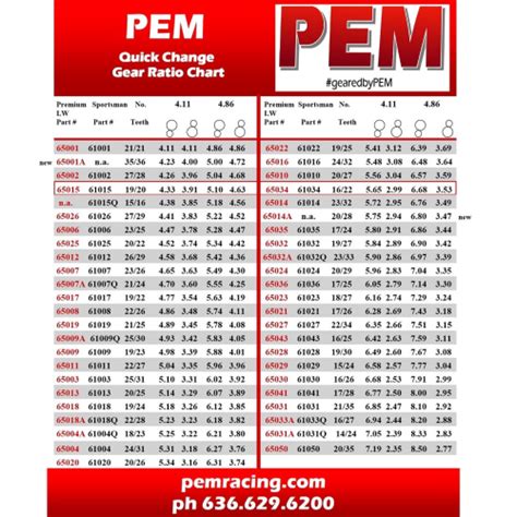 PEM Standard Quick Change Gear Sets - JOES Racing Products