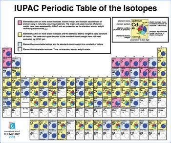 Periodic table of the isotopes launched by IUPAC | News | RSC Education