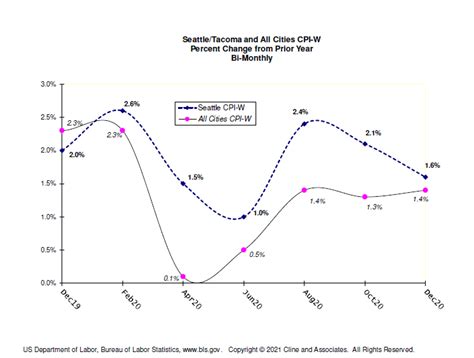 Wage Series Part 1: Latest CPI Reports - Washington Public Sector Labor ...