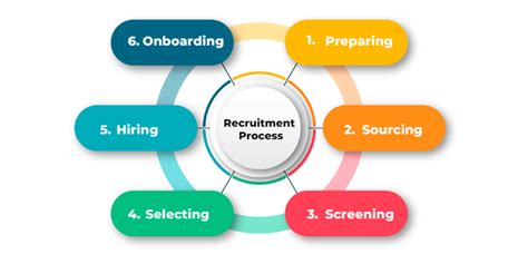 Recruitment Process: 6 Necessary Steps in HRM - GeeksforGeeks