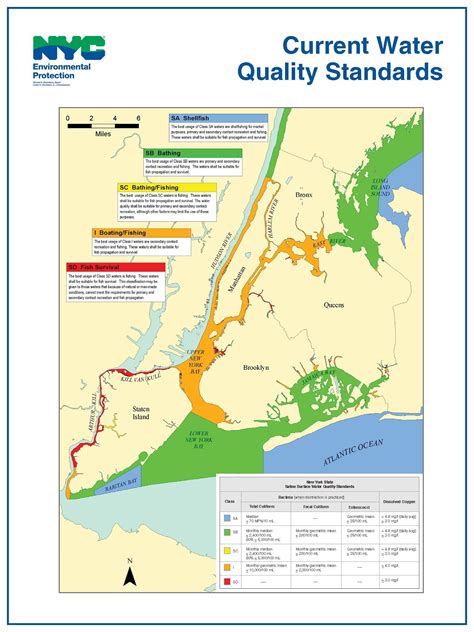 Water quality in NYC's rivers : nyc