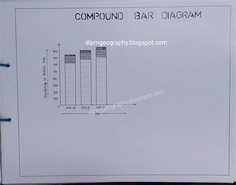 Dipm Geography: 17. Compound Bar Graph