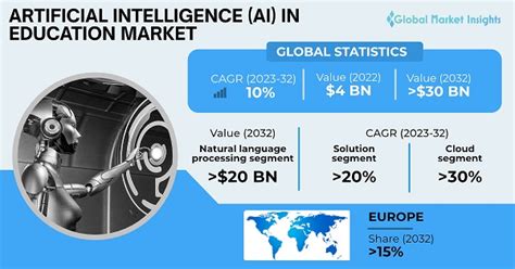 AI in Education Market Statistics, Trends & Growth Opportunity 2032