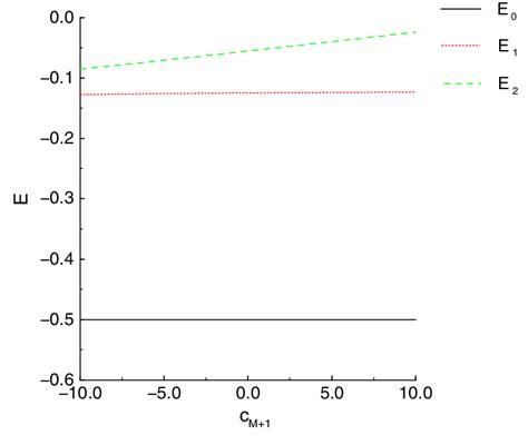 Numerical behavior of the hydrogen atom eigenvalues versus c M?1 for M... | Download Scientific ...