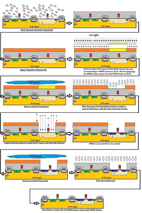 Implant P+ Impurities: CMOS Processing (Part 5) |VLSI Concepts