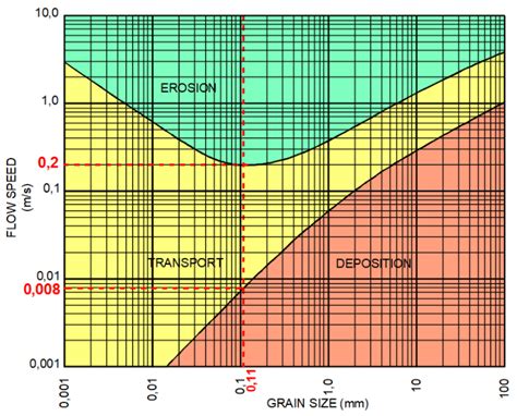 Sundborg-Hjulström curve with critical velocity values for deposition... | Download Scientific ...