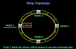 Assignment #2: The Physical Ring Topology