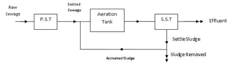 Activated Sludge Process, Design Criteria - Engineering Articles