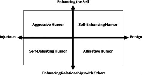 The four humor styles described by Martin et al. (2003). | Download Scientific Diagram