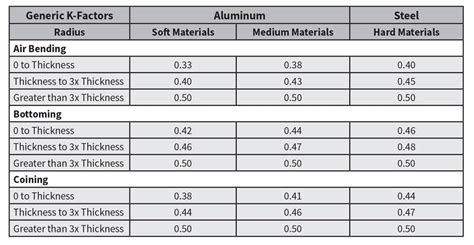 Analyzing the k-factor in sheet metal bending