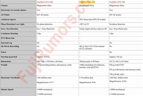 Fujifilm GFX100 vs GFX50s vs GFX 50r - SPECS COMPARISON - Fuji Rumors