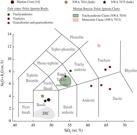 TAS diagram modified from [1] of felsic igneous rocks and clasts from ...