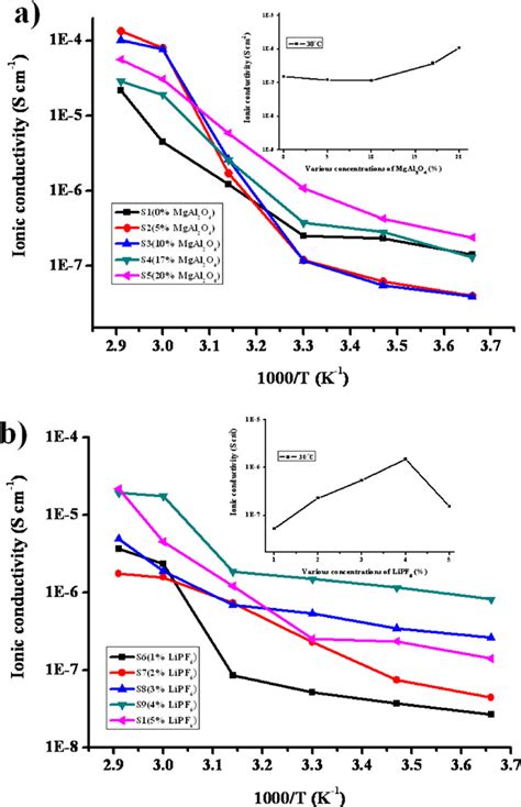 Ionic conductivity as a function of 1/T for (a) various concentrations... | Download Scientific ...