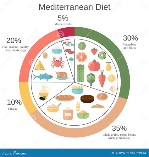 Eating Healthy Pie Chart – Telegraph