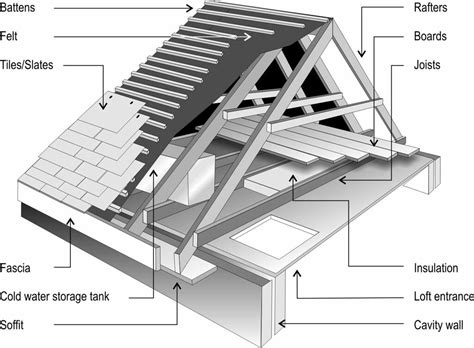 Labelled diagram of roof space | Thebe Erglass | Flickr