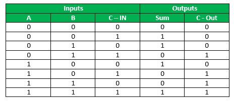 Half adder truth table and circut - falassource