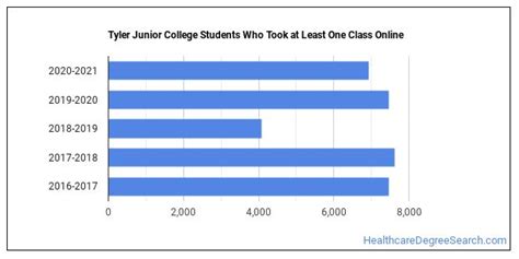 Tyler Junior College Healthcare Majors - Healthcare Degree Search