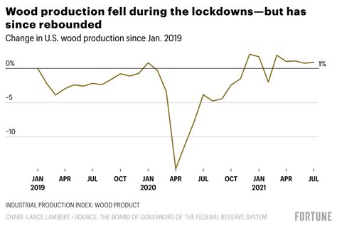 Lumber prices 2021 chart: 8 charts explaining lumber's epic 2021 boom ...