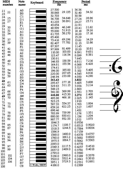 Learning Max/MSP | Music theory, Music math, Music theory piano