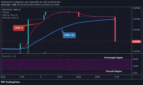 DeFi Coin Price Prediction: DEFC to Retrace at $0.07395 Level