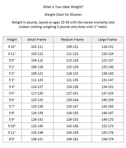 Ideal Body Weight Chart – How Accurate are They?