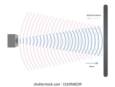 Reflection Wave Sound Vector Echo Sonar Stock Vector (Royalty Free) 1510968239 | Shutterstock