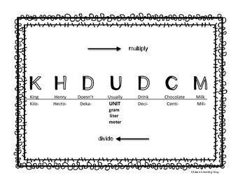 Visual aid for students who may have trouble remembering the order of metric units when ...