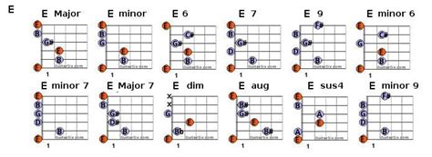 e chords | Guitar chord chart, Guitar chords, Easy guitar songs