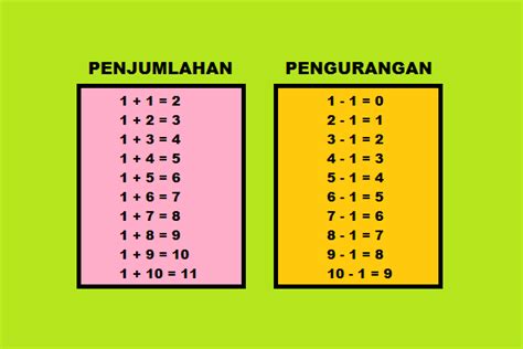 Tabel Penjumlahan Dan Pengurangan Sd