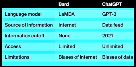 BARD AI VS ChatGPT: Everything You Need To Know