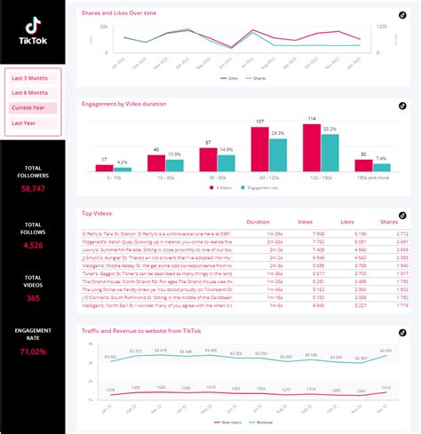 Painel de desempenho do TikTok | ClicData