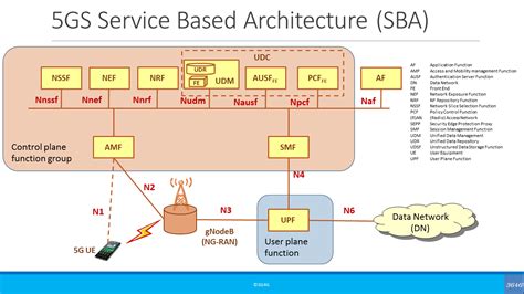 3GPP 5G Standards & Specifications