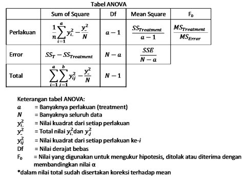 Tabel Anova