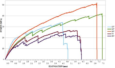 Tensile test graph for specimens with fiberglass reinforcement ...