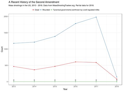 A Recent History of the Second Amendment - rinzewind.org/blog-en