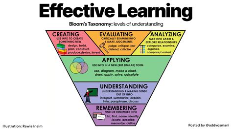 AddyOsmani.com - Effective Learning with Bloom's Taxonomy