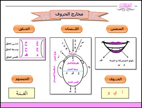 Quran makharij, arabic alphabet makharij images, pics