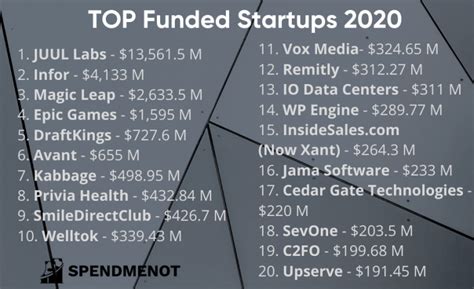 The TOP Funded Startups of 2020