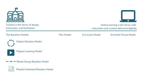 Which Blended Learning Model Should I Use? - Dr. Catlin Tucker