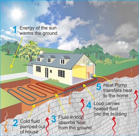 Why Use Ground Source Heat Pumps in Ireland? - Isabel Barros Architects - Blog