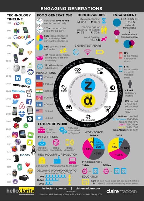 Generation Z Infographic | Claire Madden