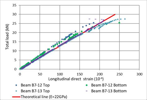 Concrete Young's modulus obtained from pre-peak load longitudinal ...