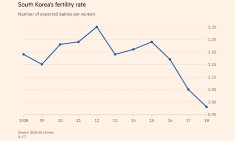 South Korea's Total Fertility Rate Falls Below One. NewsWire