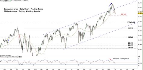 Dow Jones Price Outlook: DJIA Chart Exposes More Reversal Signals