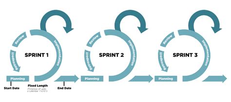 How To Manage A Sprint Cycle More Effectively | Nifty Blog