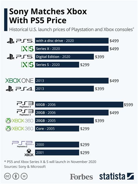 Playstation 5 Price: Sony Surprises By Matching Xbox [Infographic]