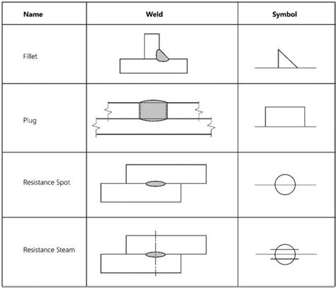 Understanding the Welding Symbols [Explained with Diagrams] - cruxweld