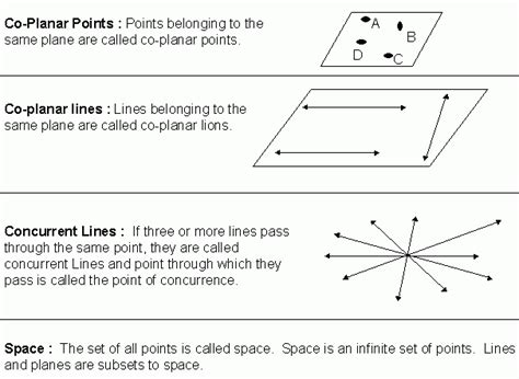 Basic Geometrical Concepts - Coplanar Points, Coplanar Lines, Concurrent Lines and Space ...